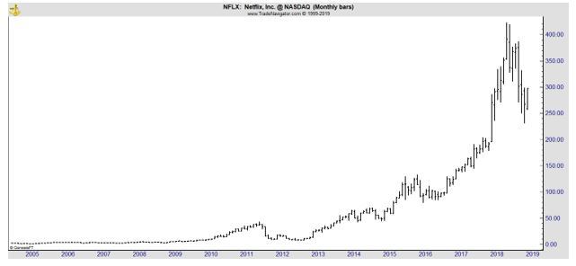 NFLX chart