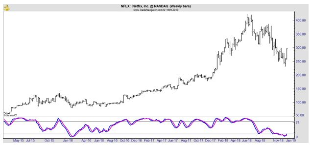 NFLX weekly chart