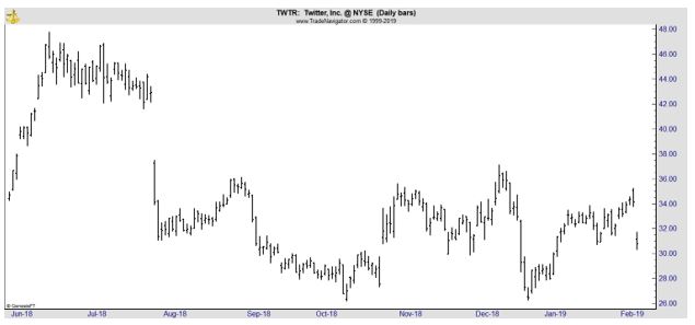 TWTR daily chart