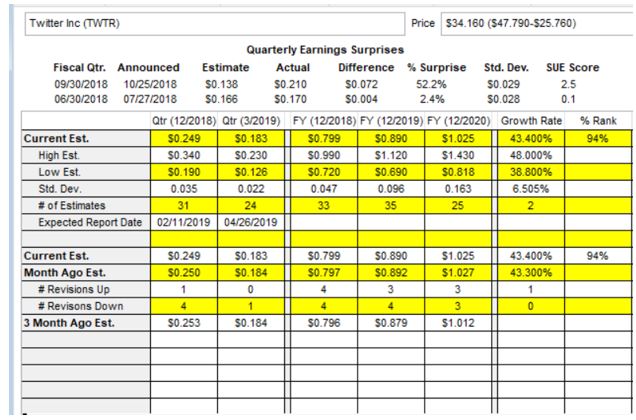 TWTR expected earnings per share chart