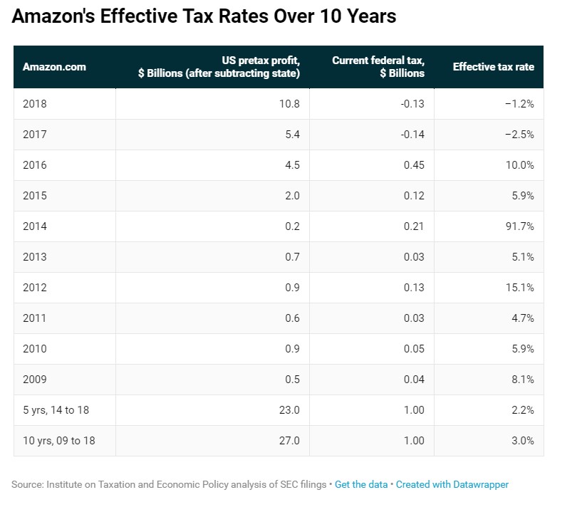 Here’s Why Amazon Paid No Taxes for 2018 Trading Tips