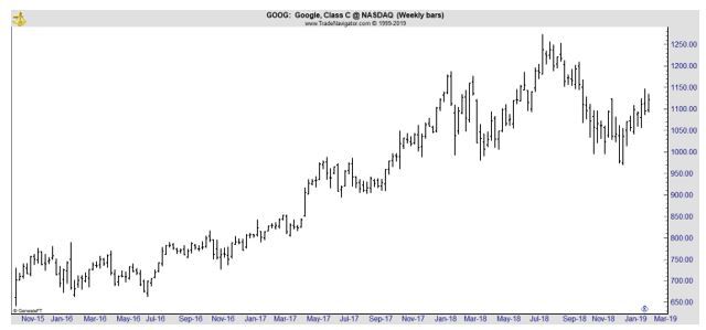 GOOG weekly chart