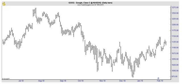 GOOG daily chart