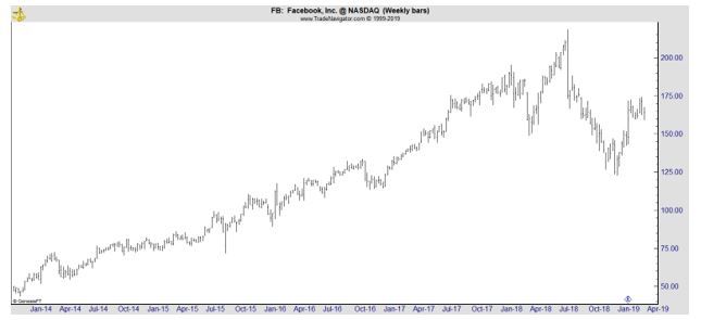 FB weekly stock chart