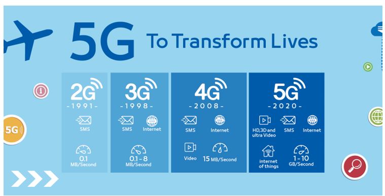 5G to transform lives chart