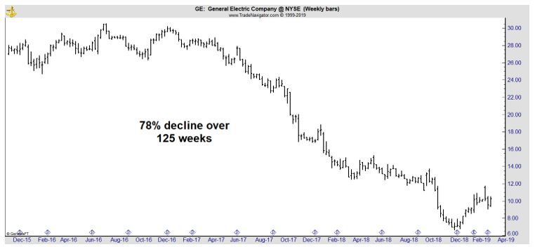 GE weekly chart