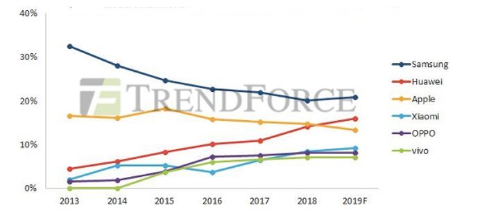 Apple's market share chart