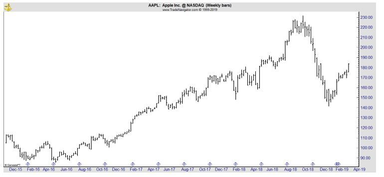 AAPL weekly chart