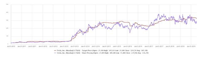 TSLA chart
