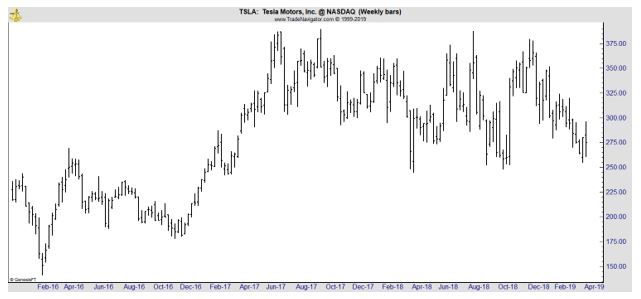 TSLA weekly chart