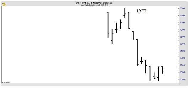 LYFT daily chart