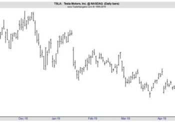 Tesla Turns to the Markets But It Might Not Help in the Long Run