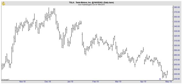 TSLA daily chart