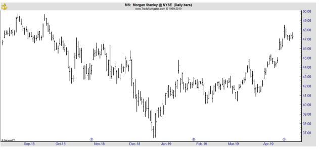 MS daily chart