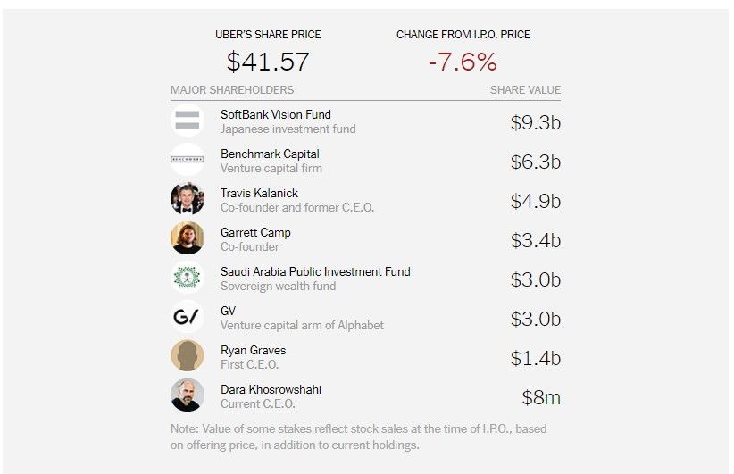 Uber prices