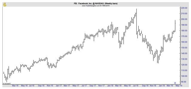 FB weekly chart