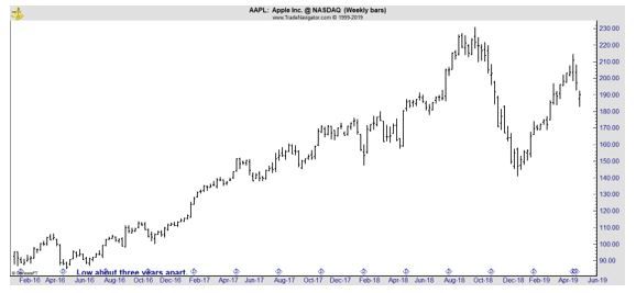 AAPL weekly chart