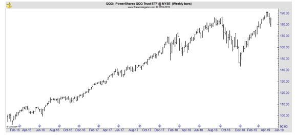 QQQ weekly chart