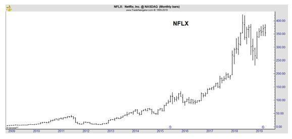 NFLX monthly chart