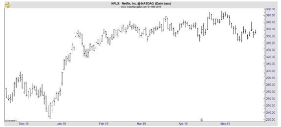 NFLX daily chart