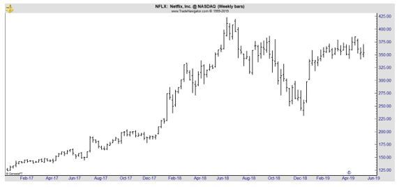 NFLX weekly chart