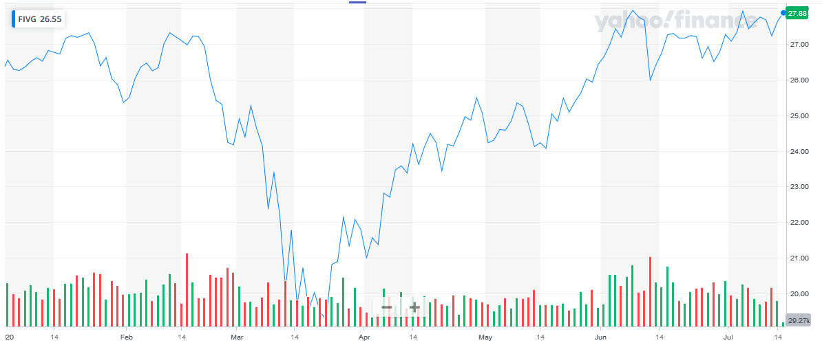 Fivg Stock Price